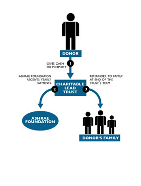 Charitable Lead Trust